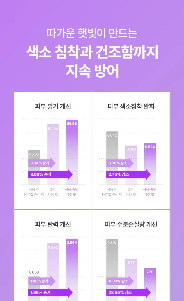 [화잘먹선|1+1] 바이오힐보 프로바이오덤 콜라겐 선크림 2종 (에센스/톤업) 상세페이지 17